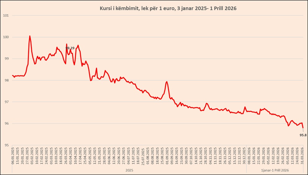 Tremujori i dytë nis me një tjetër goditje për Euron, kursi me Lekun arrin rekord të ri në 95.8 lekë